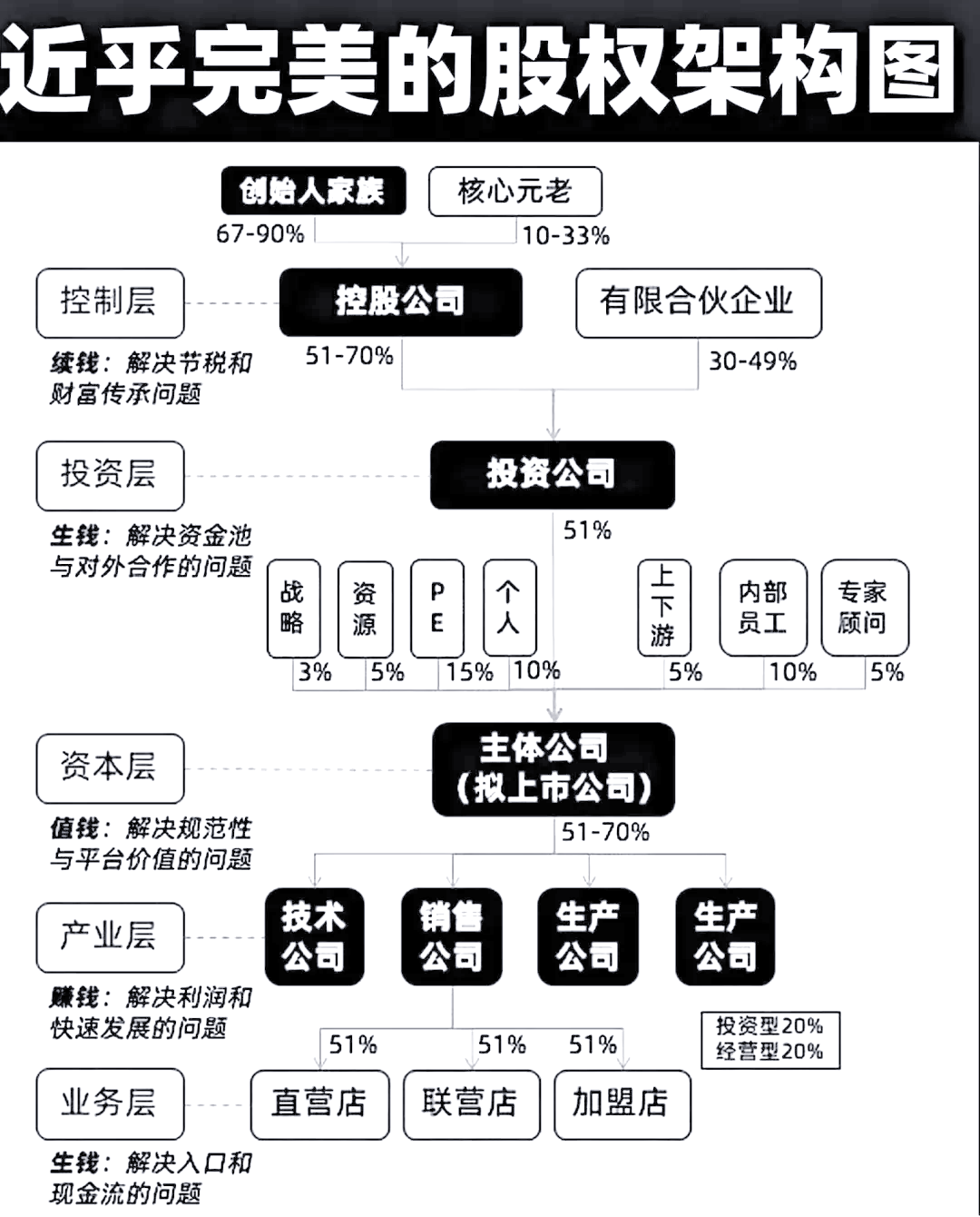 股权架构设计模板(股权架构设计方案范本)三沙市