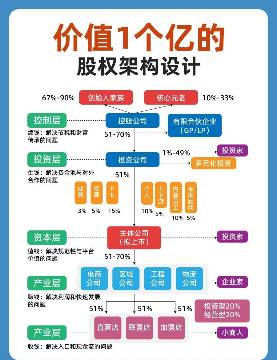 股权架构设计重组(股权架构设计重组流程)三沙市