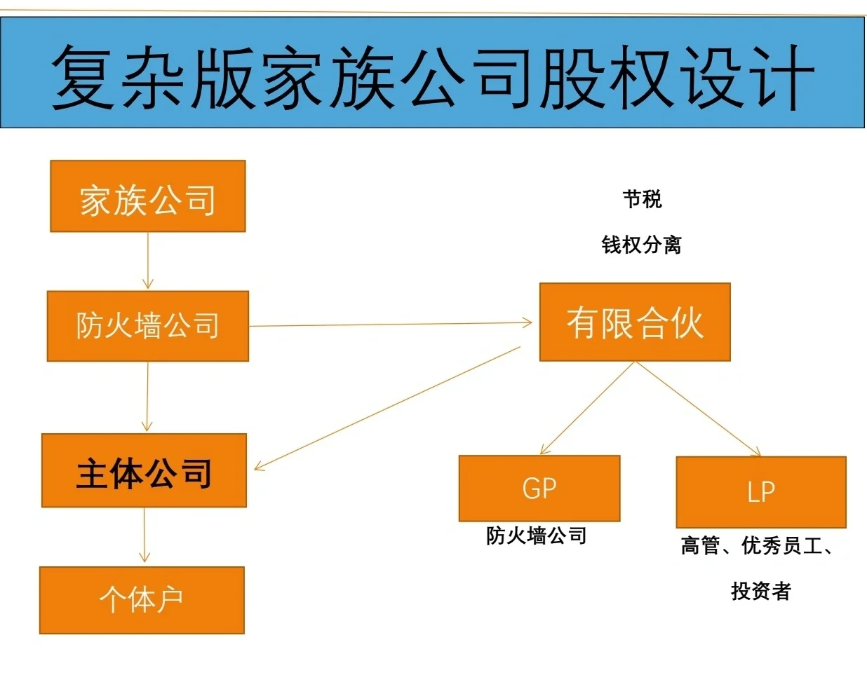 有限合伙架构设计(有限合伙股权架构案例)三沙市