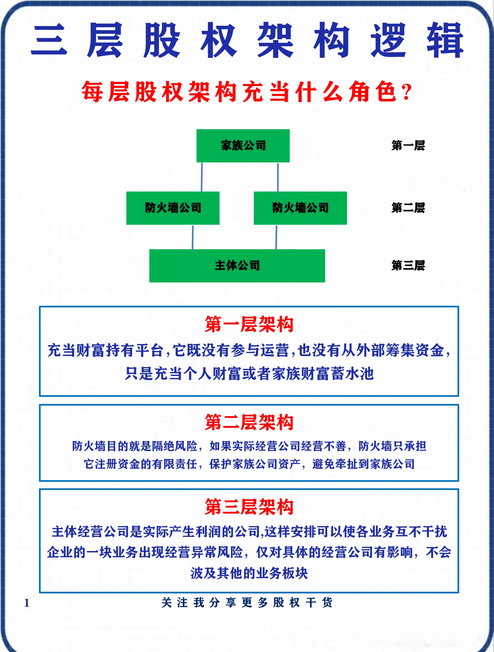 股权架构设计优化(股权架构设计方案范本)三沙市